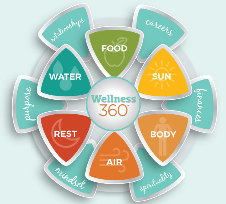 Thursday night virtual yoga with tami & kelly – our theme this week is wellness 360 – sun